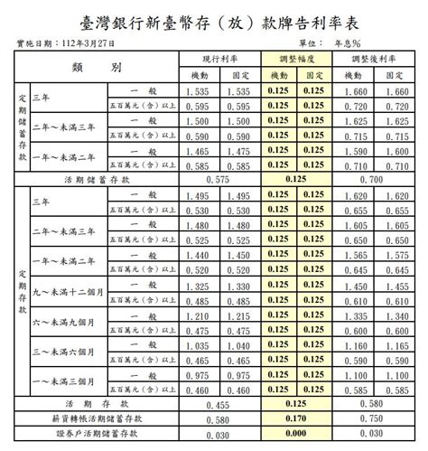 台灣 利率|臺幣存款利率